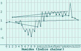 Courbe de l'humidex pour Baden Wurttemberg, Neuostheim