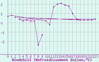 Courbe du refroidissement olien pour Ebnat-Kappel