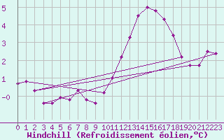 Courbe du refroidissement olien pour Kleine-Brogel (Be)
