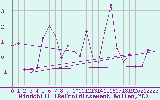 Courbe du refroidissement olien pour Egolzwil