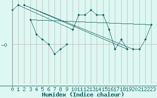 Courbe de l'humidex pour Bad Lippspringe