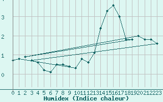 Courbe de l'humidex pour Pietralba (2B)