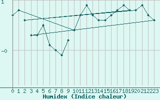 Courbe de l'humidex pour Luhanka Judinsalo