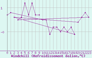 Courbe du refroidissement olien pour Skillinge