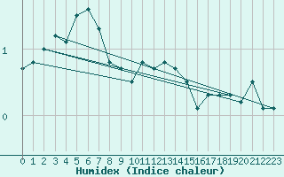 Courbe de l'humidex pour Olpenitz