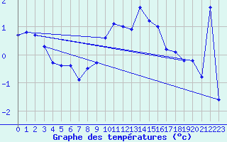 Courbe de tempratures pour Silstrup