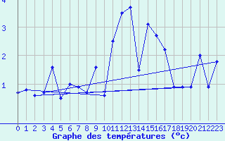 Courbe de tempratures pour Santo Pietro Di Tenda (2B)