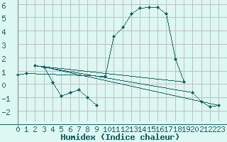 Courbe de l'humidex pour Baye (51)