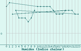 Courbe de l'humidex pour Deutschlandsberg