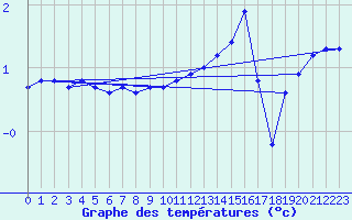 Courbe de tempratures pour Ble / Mulhouse (68)