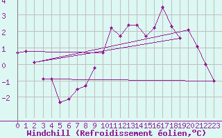 Courbe du refroidissement olien pour Buchs / Aarau
