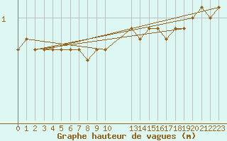 Courbe de la hauteur des vagues pour la bouée 62144