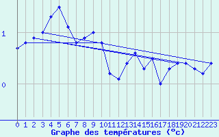 Courbe de tempratures pour Idre