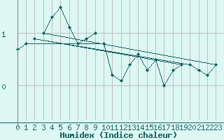 Courbe de l'humidex pour Idre