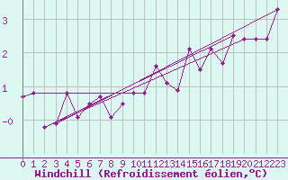Courbe du refroidissement olien pour Eisenach