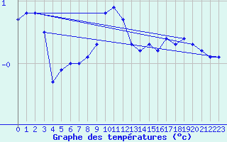 Courbe de tempratures pour Bjornholt