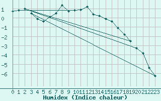 Courbe de l'humidex pour Ylinenjaervi