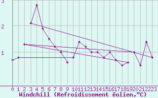 Courbe du refroidissement olien pour Beitem (Be)