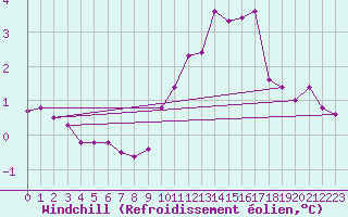 Courbe du refroidissement olien pour Le Talut - Belle-Ile (56)