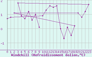 Courbe du refroidissement olien pour Bad Marienberg