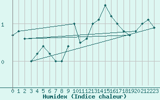 Courbe de l'humidex pour Interlaken