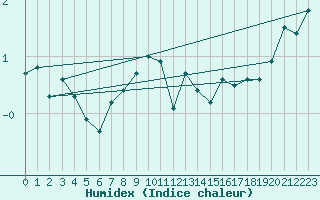 Courbe de l'humidex pour Chaumont (Sw)