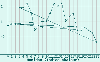 Courbe de l'humidex pour Annecy (74)