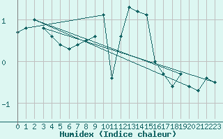 Courbe de l'humidex pour Muenchen-Stadt