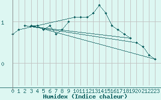 Courbe de l'humidex pour Kyritz