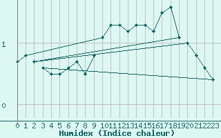 Courbe de l'humidex pour Skagen