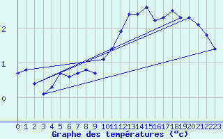 Courbe de tempratures pour Besson - Chassignolles (03)