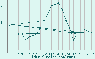 Courbe de l'humidex pour Potsdam