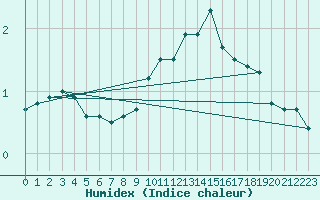 Courbe de l'humidex pour Besanon (25)