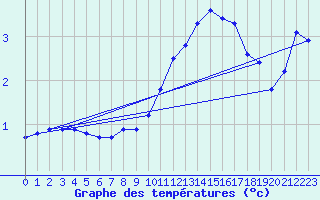 Courbe de tempratures pour Violay (42)