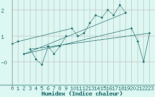 Courbe de l'humidex pour Sonnblick - Autom.