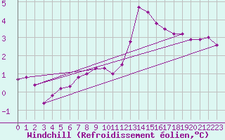 Courbe du refroidissement olien pour Capel Curig