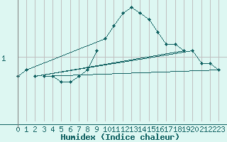 Courbe de l'humidex pour Angermuende