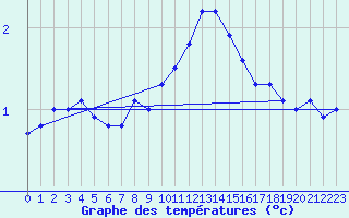 Courbe de tempratures pour Deidenberg (Be)