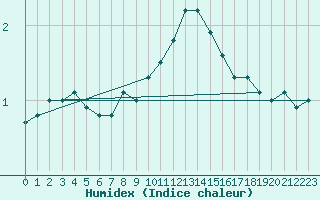 Courbe de l'humidex pour Deidenberg (Be)