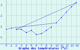 Courbe de tempratures pour Sorcy-Bauthmont (08)