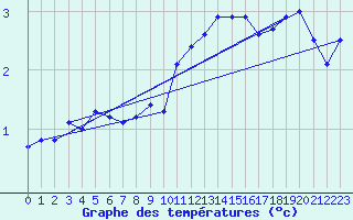 Courbe de tempratures pour Laegern