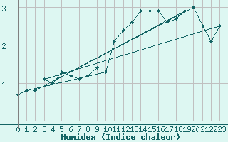 Courbe de l'humidex pour Laegern
