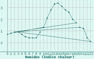 Courbe de l'humidex pour Goldberg