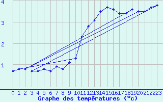 Courbe de tempratures pour Chlons-en-Champagne (51)