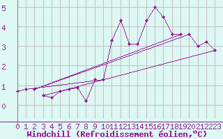 Courbe du refroidissement olien pour Inverbervie