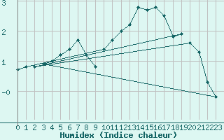 Courbe de l'humidex pour Orly (91)