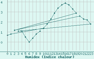 Courbe de l'humidex pour Christnach (Lu)