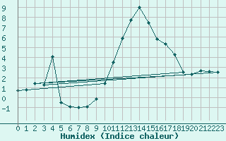 Courbe de l'humidex pour Wunsiedel Schonbrun