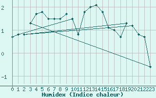 Courbe de l'humidex pour Chlons-en-Champagne (51)