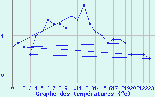 Courbe de tempratures pour Cressier